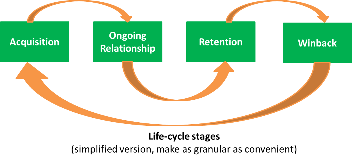 Banking life-cycle stages